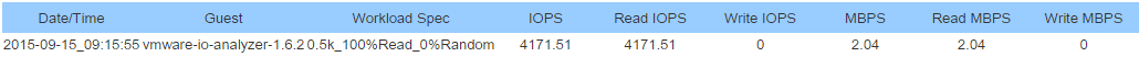 21 IO Analyzer - Synology Results