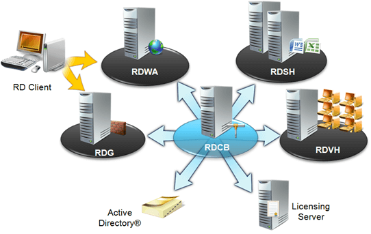 RDS Architecture