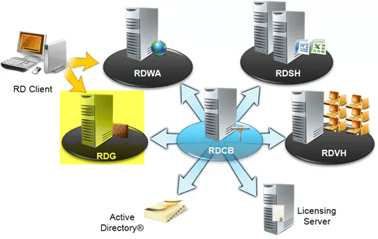 Remote Desktop Serivces - Gateway Role