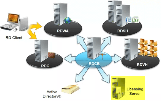 Remote Desktop Serivces - Licensing Role
