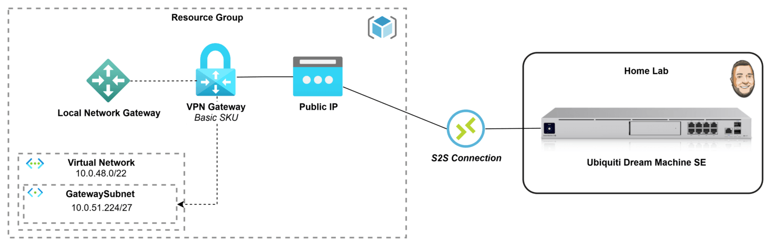 Deploying Azure Virtual Network Gateway Basic: A How-To Guide ...