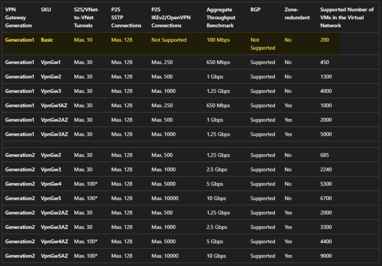 Deploying Azure Virtual Network Gateway Basic: A How-To Guide ...