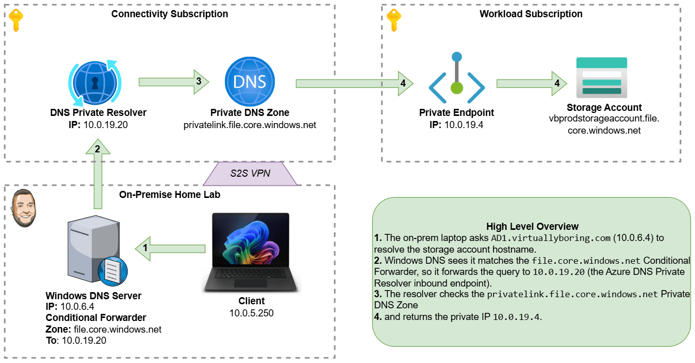 Diagram of Azure DNS with Private Resolver, Private DNS Zone, and Conditional Forwarder