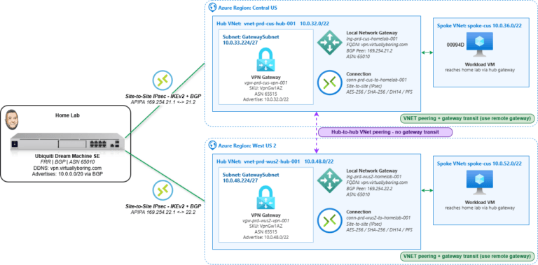 Dual-Region Azure VPN Gateway: BGP Site-to-Site Guide