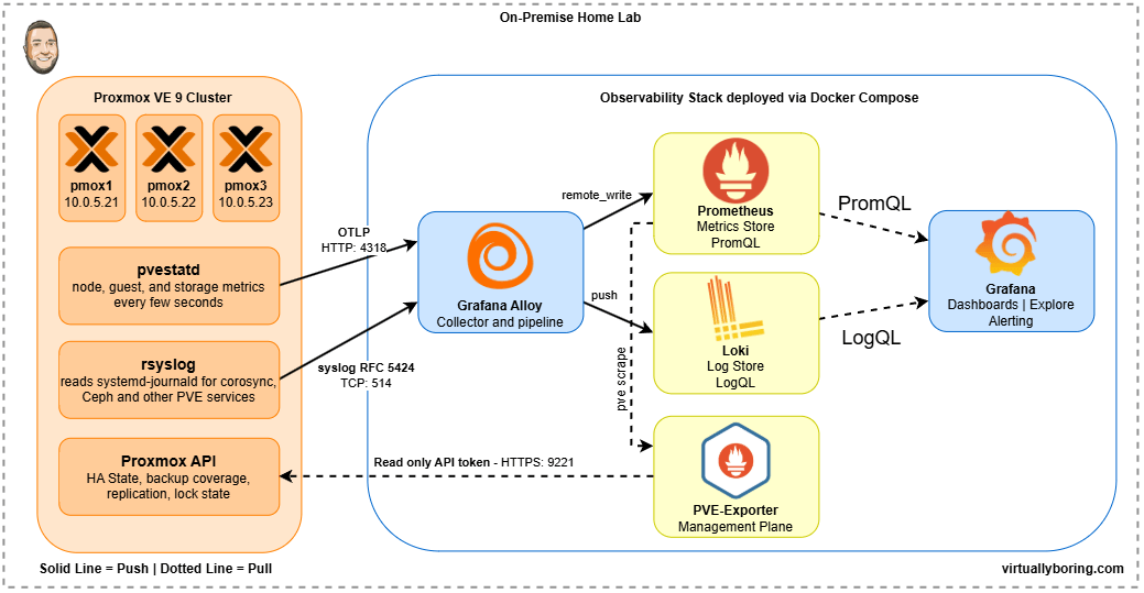 Proxmox Observability in my home lab