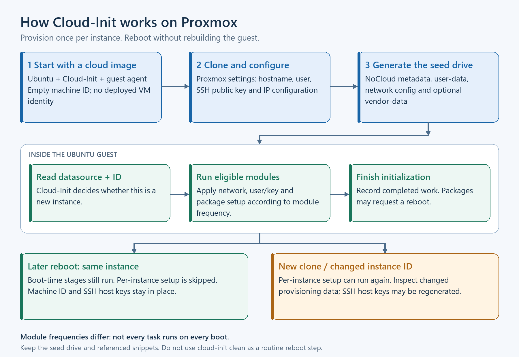 Diagram from prepared image to clone configuration, NoCloud seed drive, guest initialization, ordinary reboots, and new instance setup.